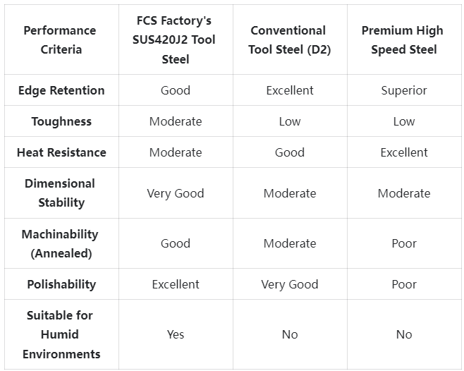 SUS420J2 Tool Steel Competitive Advantage Comparison