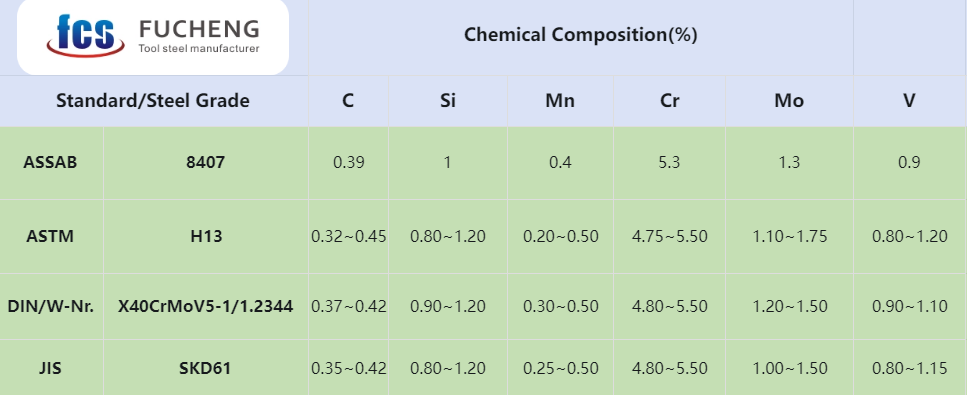 8407 Tool Steel Chemical Composition