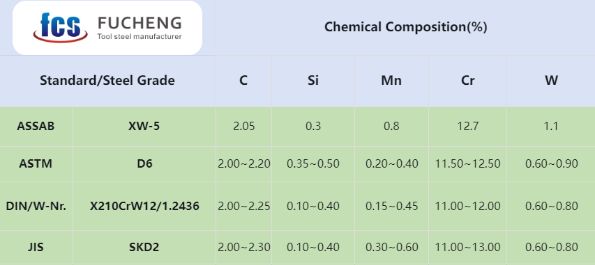 XW-5 Tool Steel Chemical Composition