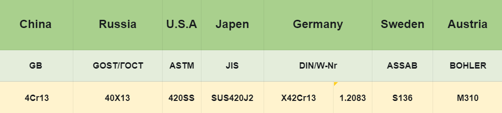 S136 Tool Steel Equivalent Grades