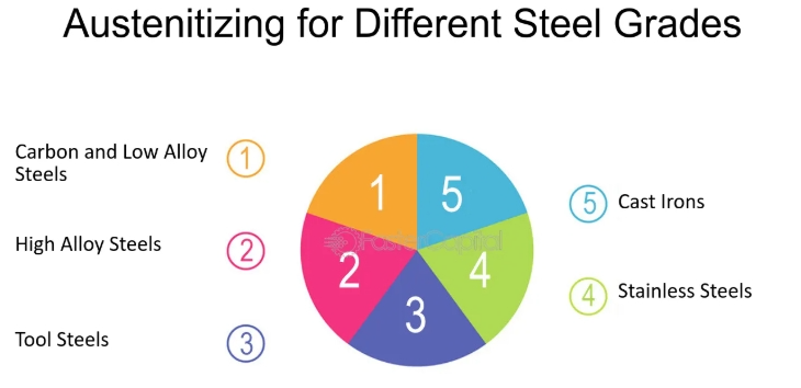 heat treatment of tool steel :Austenitizing for different steel grades