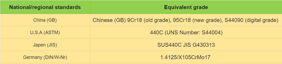 What are the international equivalent grades of 9Cr18 Stainless Steel?