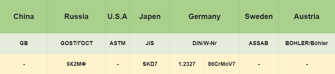 International Equivalent Grades of 86CrMoV7 Tool Steel
