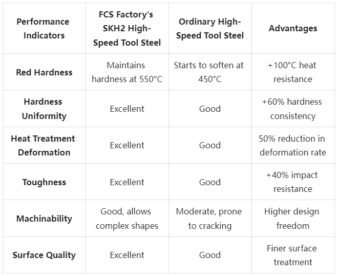SKH2 Tool Steel Competitive Advantage Comparison