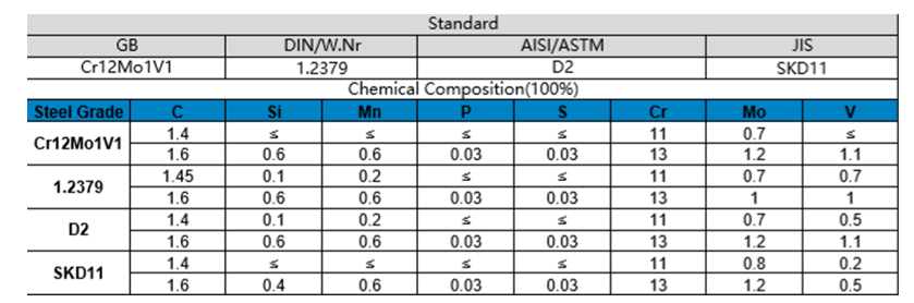 1.2379 tool steel ,D2 tool steel ,SKD11tool steel,Cr12Mo1V1 tool steel,X155CrVMo12-1 tool steel,XW-42 tool steel,K110 tool steel
