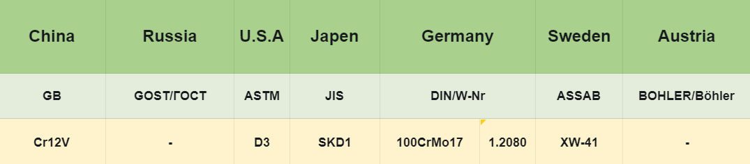What are the international equivalent grades of Cr12V Stainless Steel?