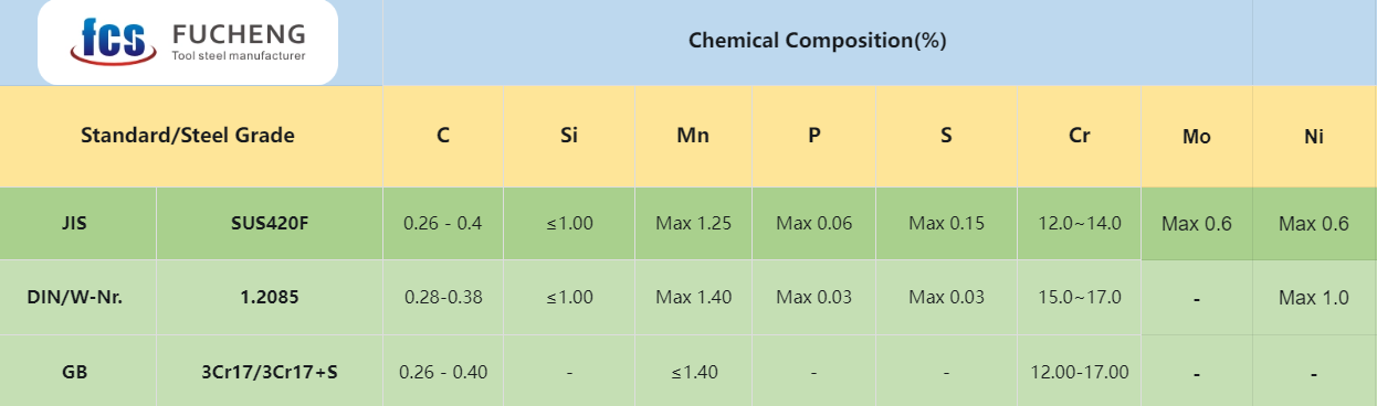 Chemical Composition:3Cr17 Tool Steel,3Cr17+S,SUS420F,1.2085