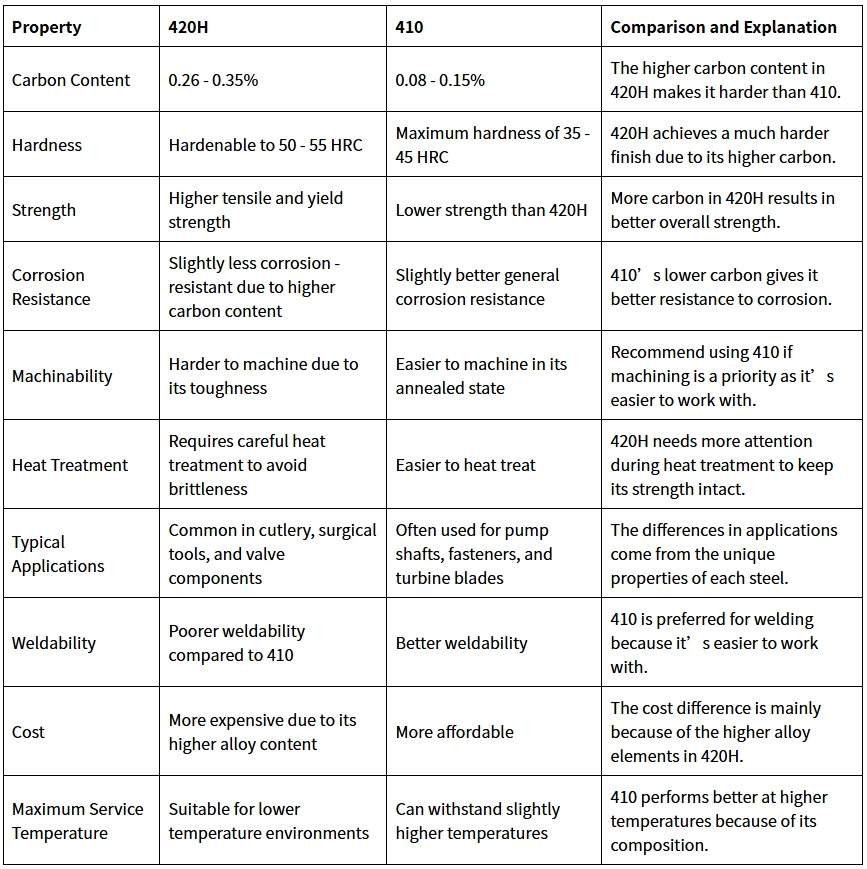 ASTM 420H and AISI 410 stainless steels: key difference