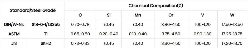 T1/1.3355/S18-0-1 Tool Steel Chemical Composition