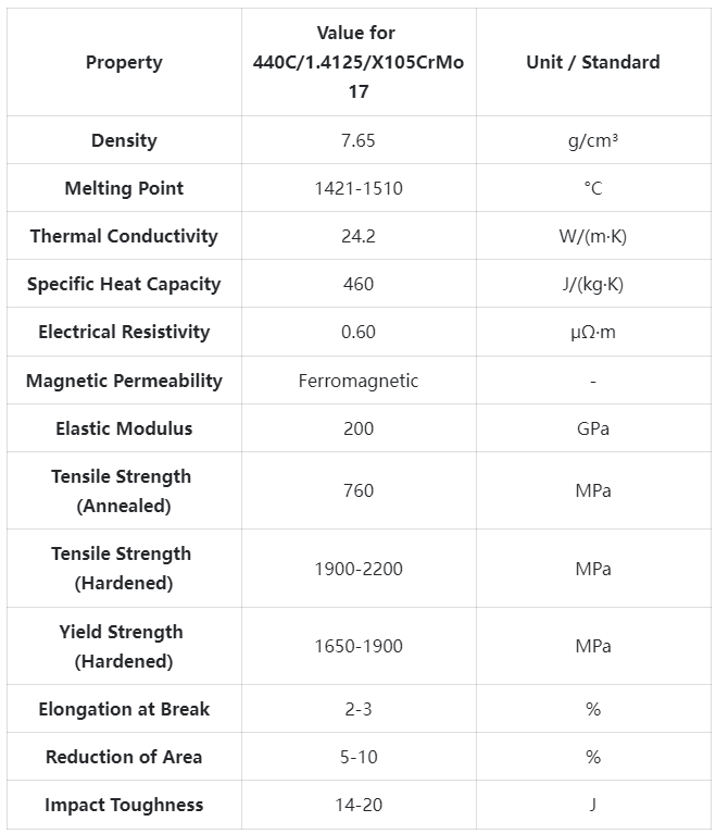 440C/1.4125/X105CrMo17 Tool Steel Technical Specifications