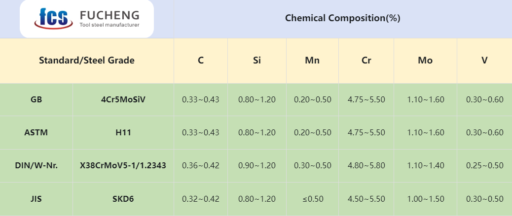 Chemical Composition of 4Cr5MoSiV Tool Steel