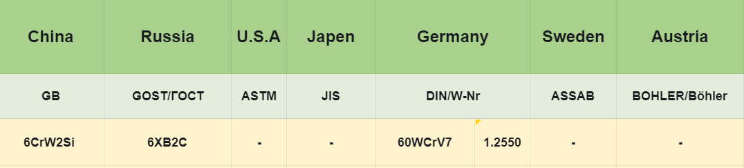 International Equivalent Grades of 6CrW2Si Tool Steel
