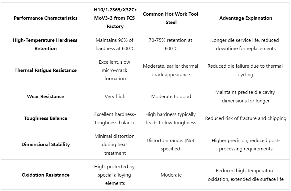 H10/1.2365/X32CrMoV3-3 Tool Steel Competitive Advantage Comparison