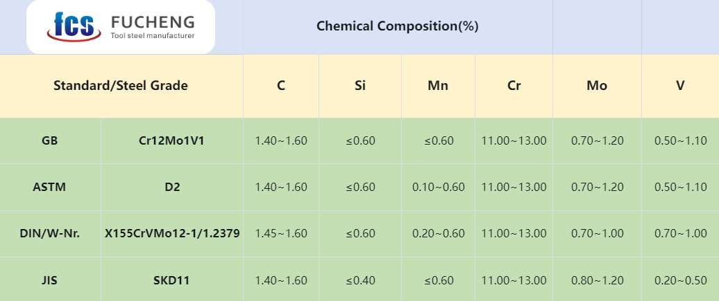 Chemical Composition of Cr12Mo1V1 Tool Steel