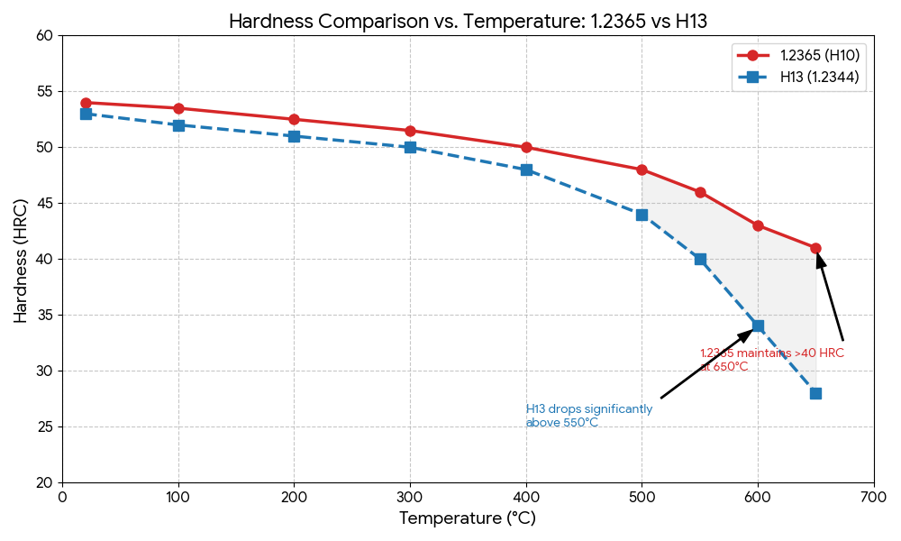 3. Hot Hardness: Strength Above 600°C