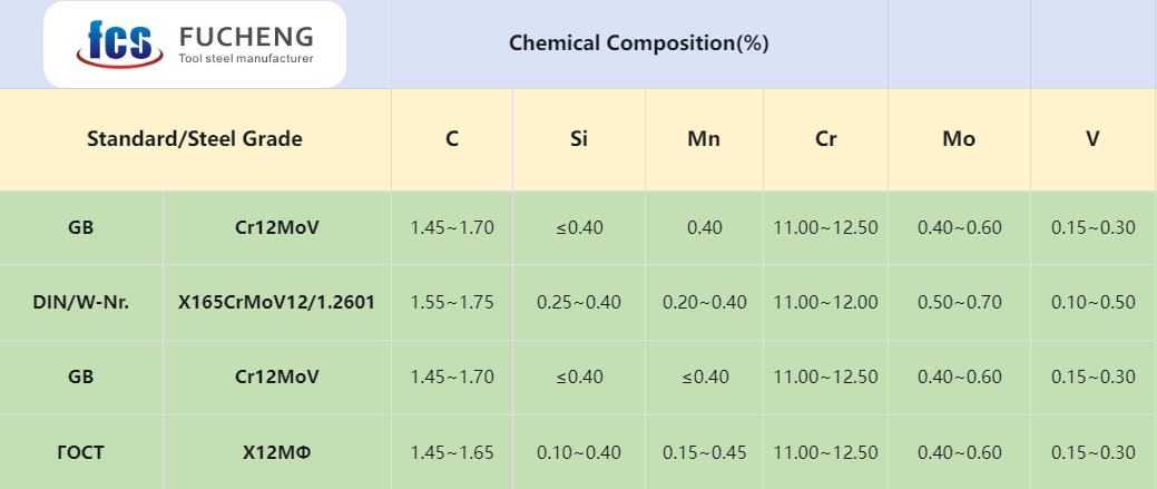 Chemical Composition of Cr12MoV Tool Steel