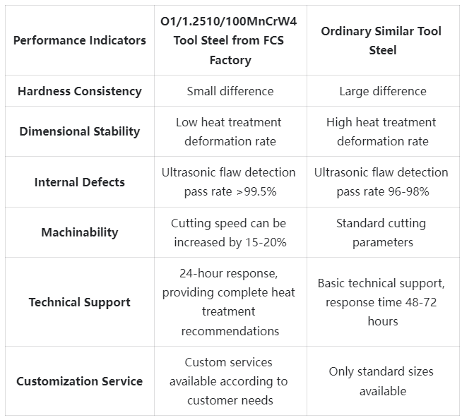 O1/1.2510/100MnCrW4 Tool Steel Competitive Advantage Comparison