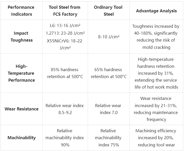L6/1.2713/55NiCrMoV6 Tool Steel Competitive Advantage Comparison