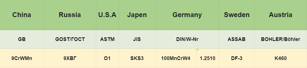 International Equivalent Grades of 9CrWMn Tool Steel