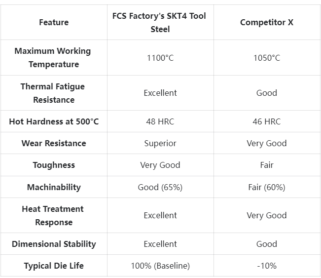 SKT4 Tool Steel Competitive Advantage Comparison