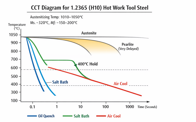 1.2365 Steel CTT diagram