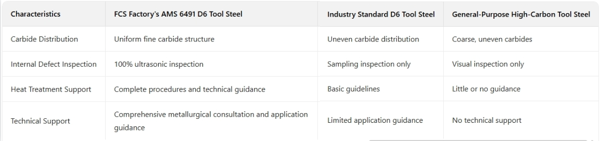 D6/1.2436/X210Crw15 Tool Steel Comparison Summary