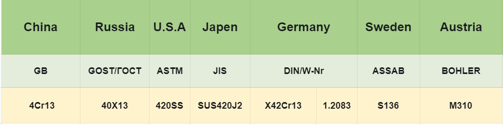 40X13 Tool Steel Equivalent Grades