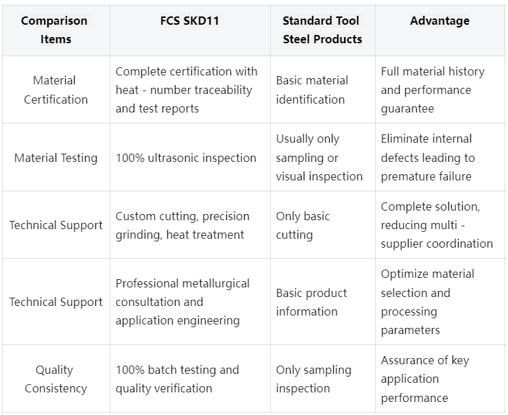 SKD11 Tool Steel Competitive Advantage Comparison