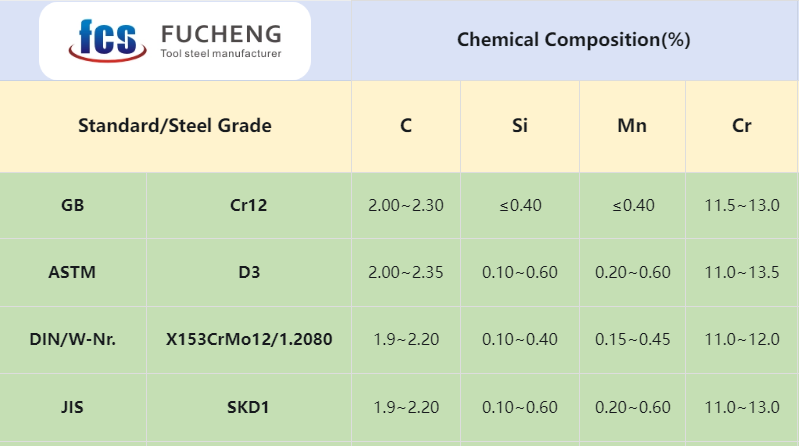 Chemical Composition of Cr12 Tool Steel