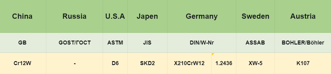 K107 Tool Steel Equivalent Grades