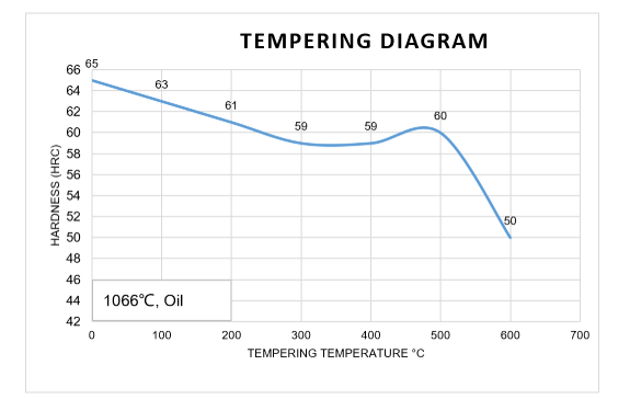 1.2379 tool steel ,D2 tool steel ,SKD11tool steel,Cr12Mo1V1 tool steel,X155CrVMo12-1 tool steel,XW-42 tool steel,K110 tool steel tempering diagram