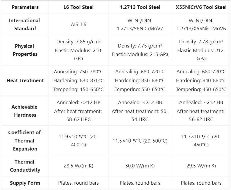 L6/1.2713/55NiCrMoV6 Tool Steel Technical Specifications