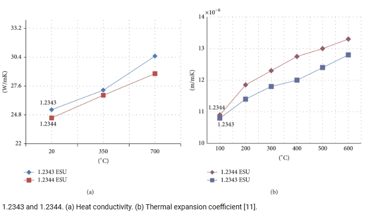 1.2343 and 1.2344 tool steel ESU