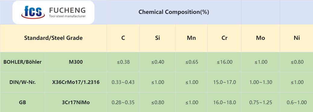 the Chemical Composition of M300 Tool Steel