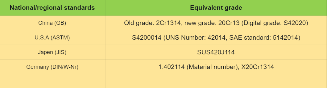 What are the international equivalent grades of 2Cr13 Stainless Steel?